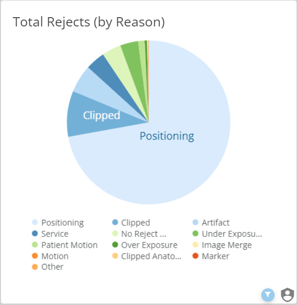 chart showing total rejects by DMOS